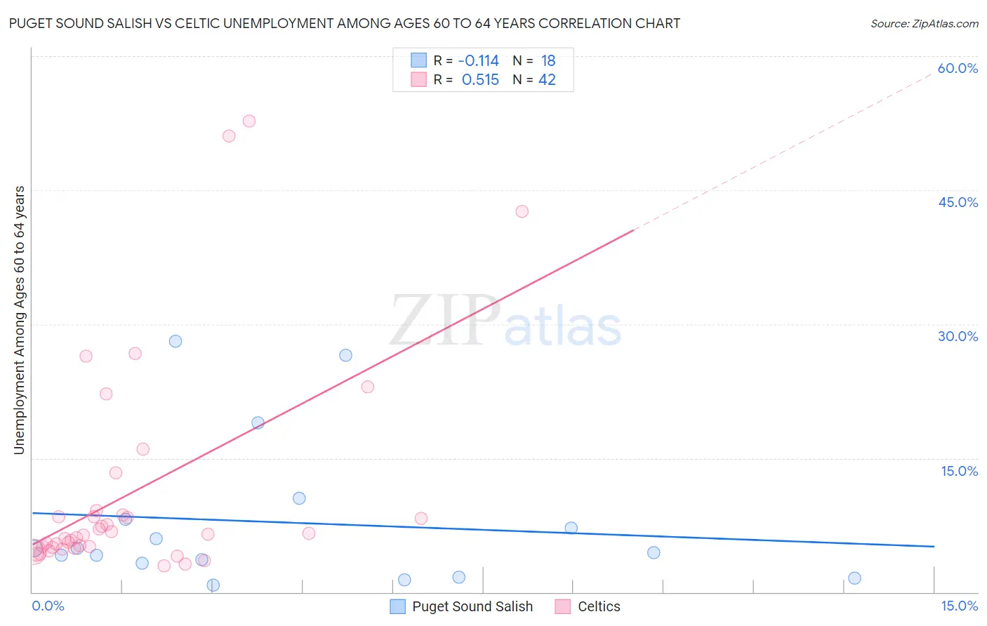 Puget Sound Salish vs Celtic Unemployment Among Ages 60 to 64 years