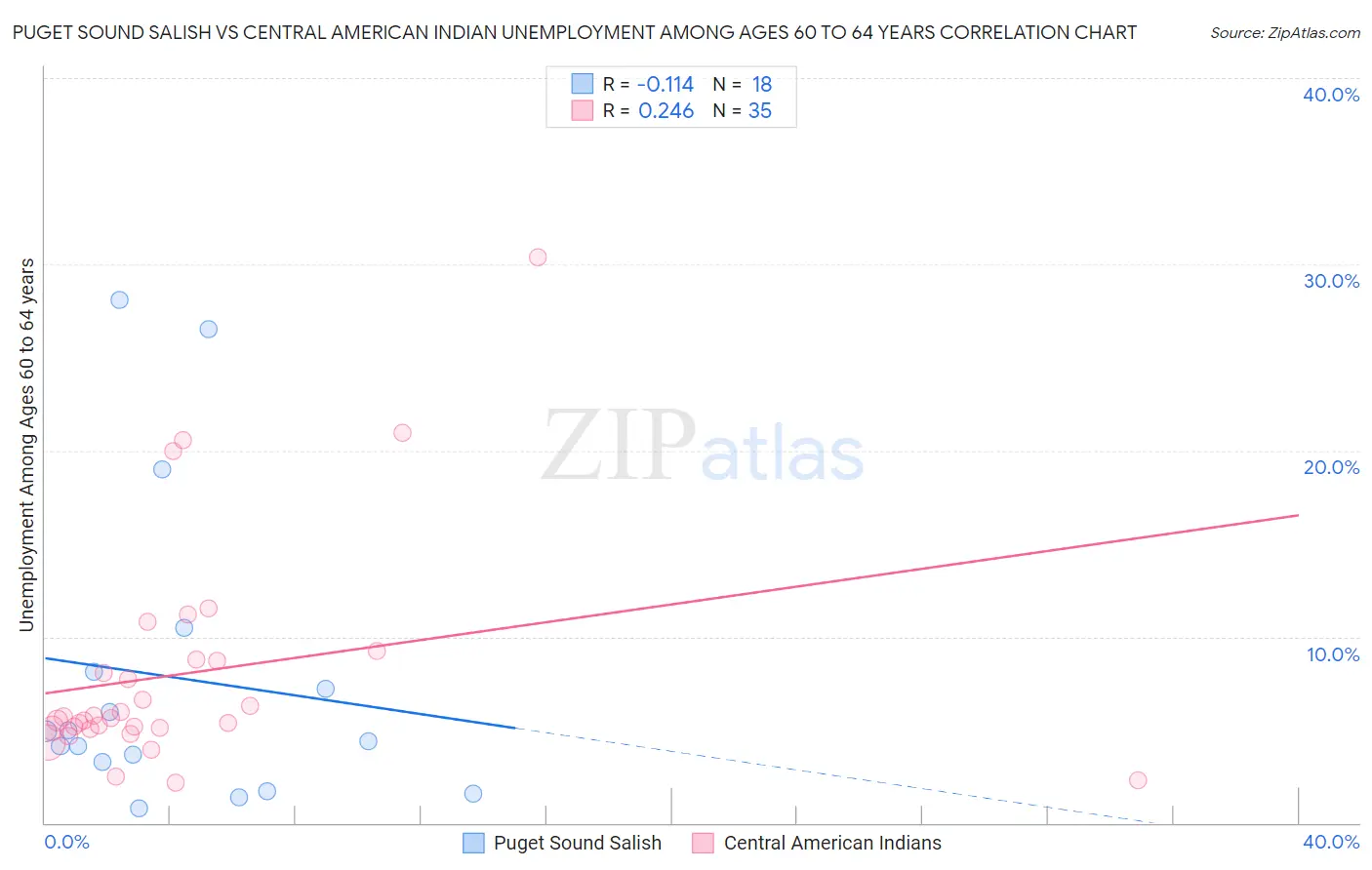 Puget Sound Salish vs Central American Indian Unemployment Among Ages 60 to 64 years