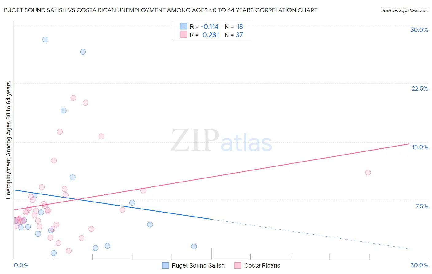 Puget Sound Salish vs Costa Rican Unemployment Among Ages 60 to 64 years