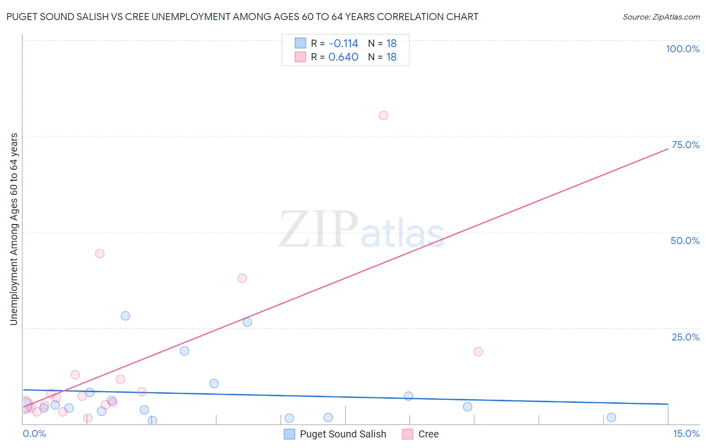 Puget Sound Salish vs Cree Unemployment Among Ages 60 to 64 years