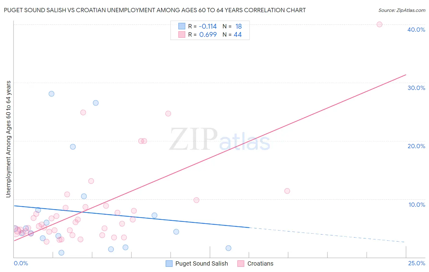 Puget Sound Salish vs Croatian Unemployment Among Ages 60 to 64 years