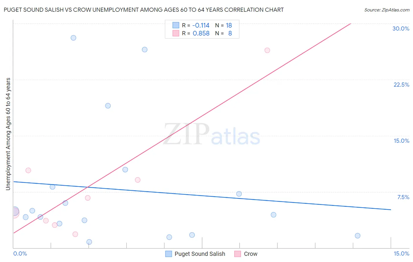 Puget Sound Salish vs Crow Unemployment Among Ages 60 to 64 years