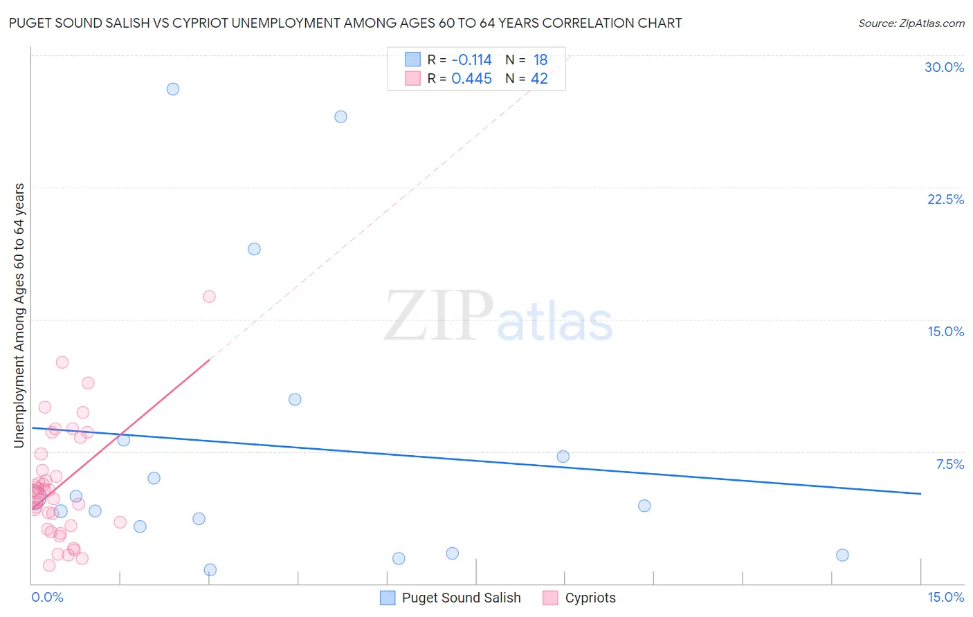 Puget Sound Salish vs Cypriot Unemployment Among Ages 60 to 64 years