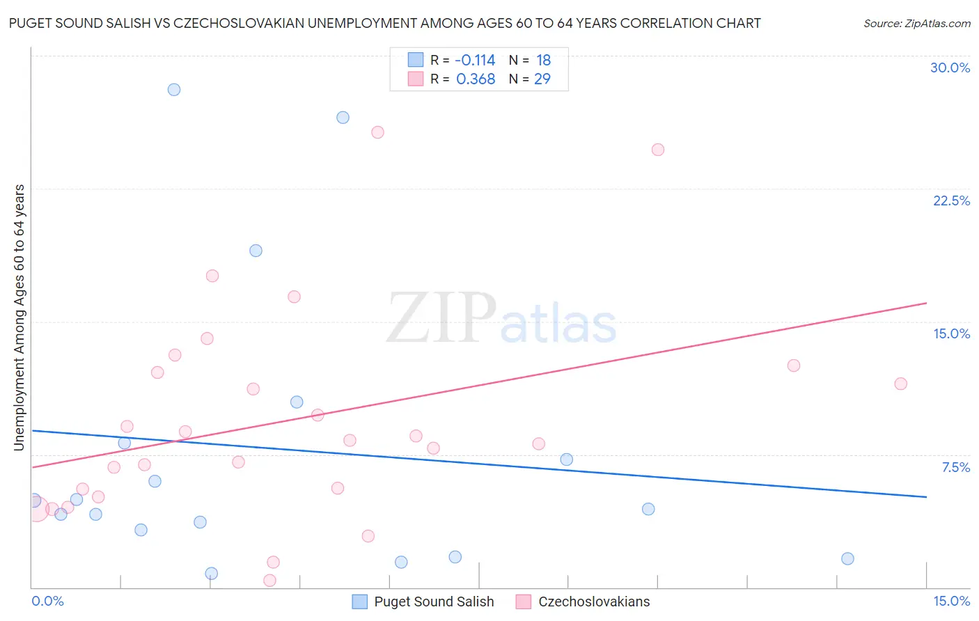 Puget Sound Salish vs Czechoslovakian Unemployment Among Ages 60 to 64 years