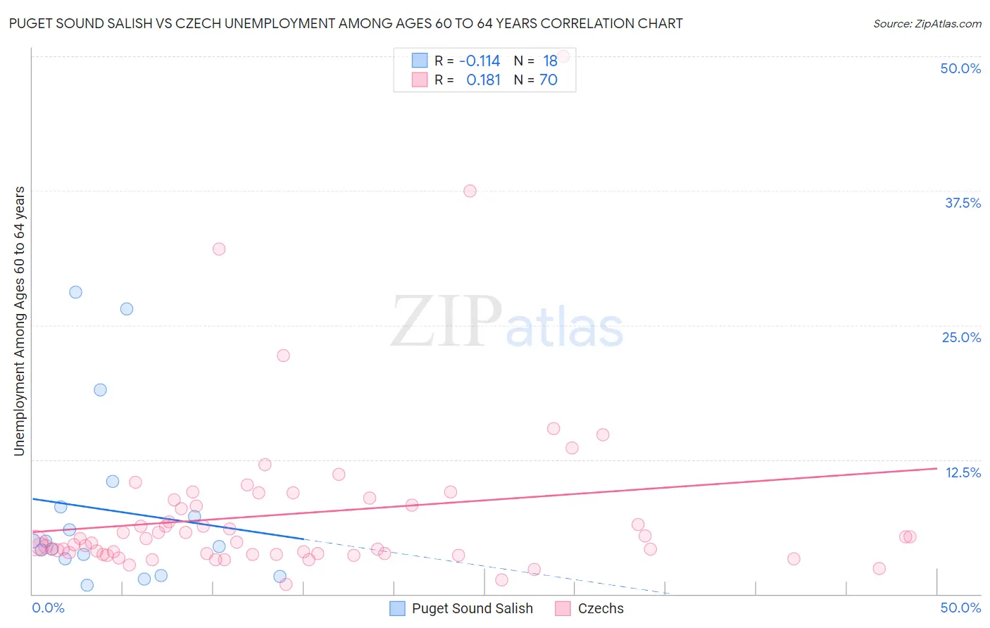 Puget Sound Salish vs Czech Unemployment Among Ages 60 to 64 years
