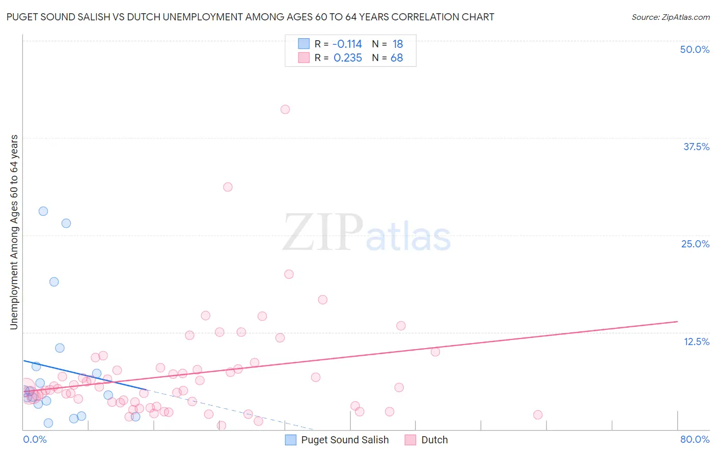 Puget Sound Salish vs Dutch Unemployment Among Ages 60 to 64 years