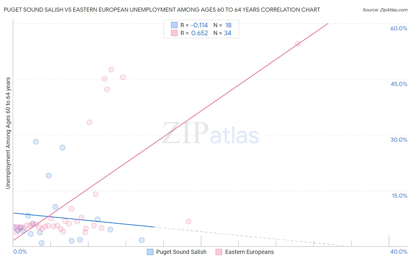 Puget Sound Salish vs Eastern European Unemployment Among Ages 60 to 64 years