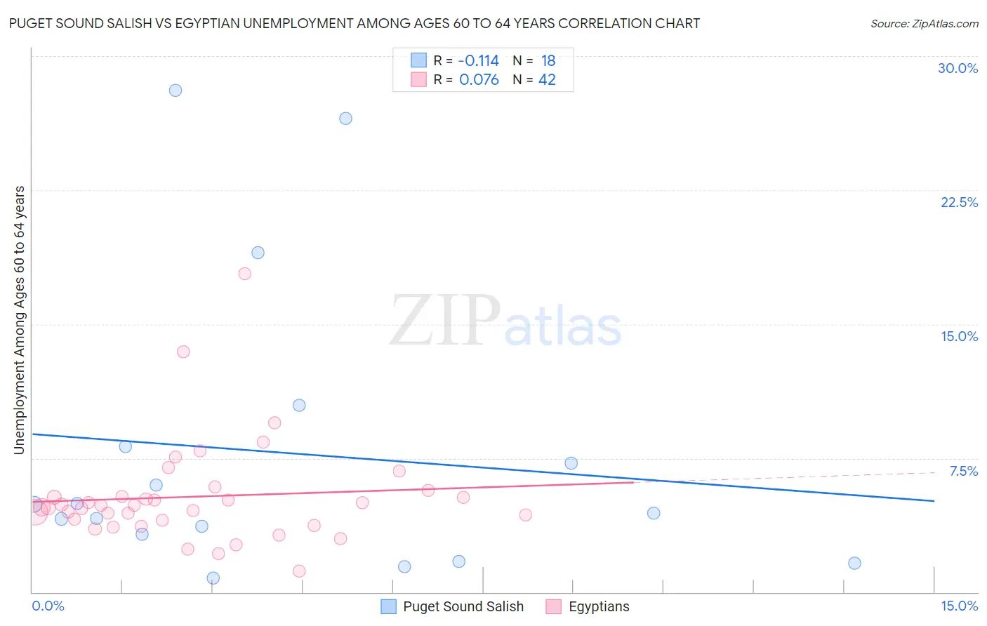 Puget Sound Salish vs Egyptian Unemployment Among Ages 60 to 64 years