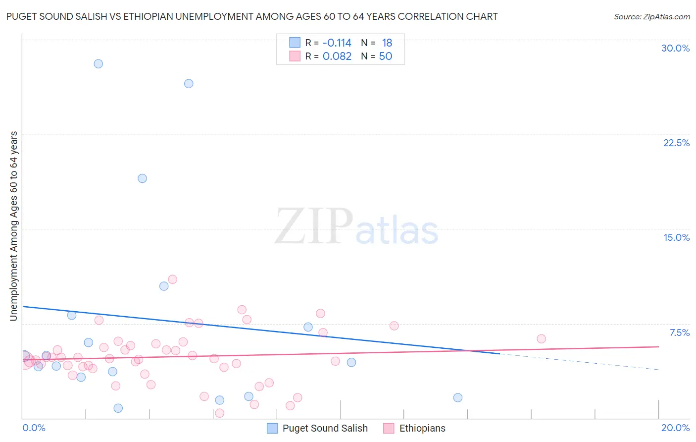 Puget Sound Salish vs Ethiopian Unemployment Among Ages 60 to 64 years