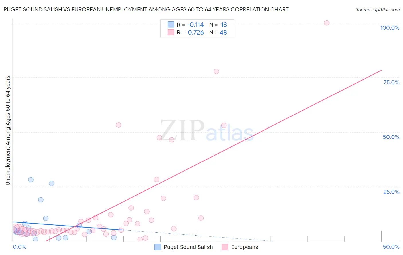 Puget Sound Salish vs European Unemployment Among Ages 60 to 64 years