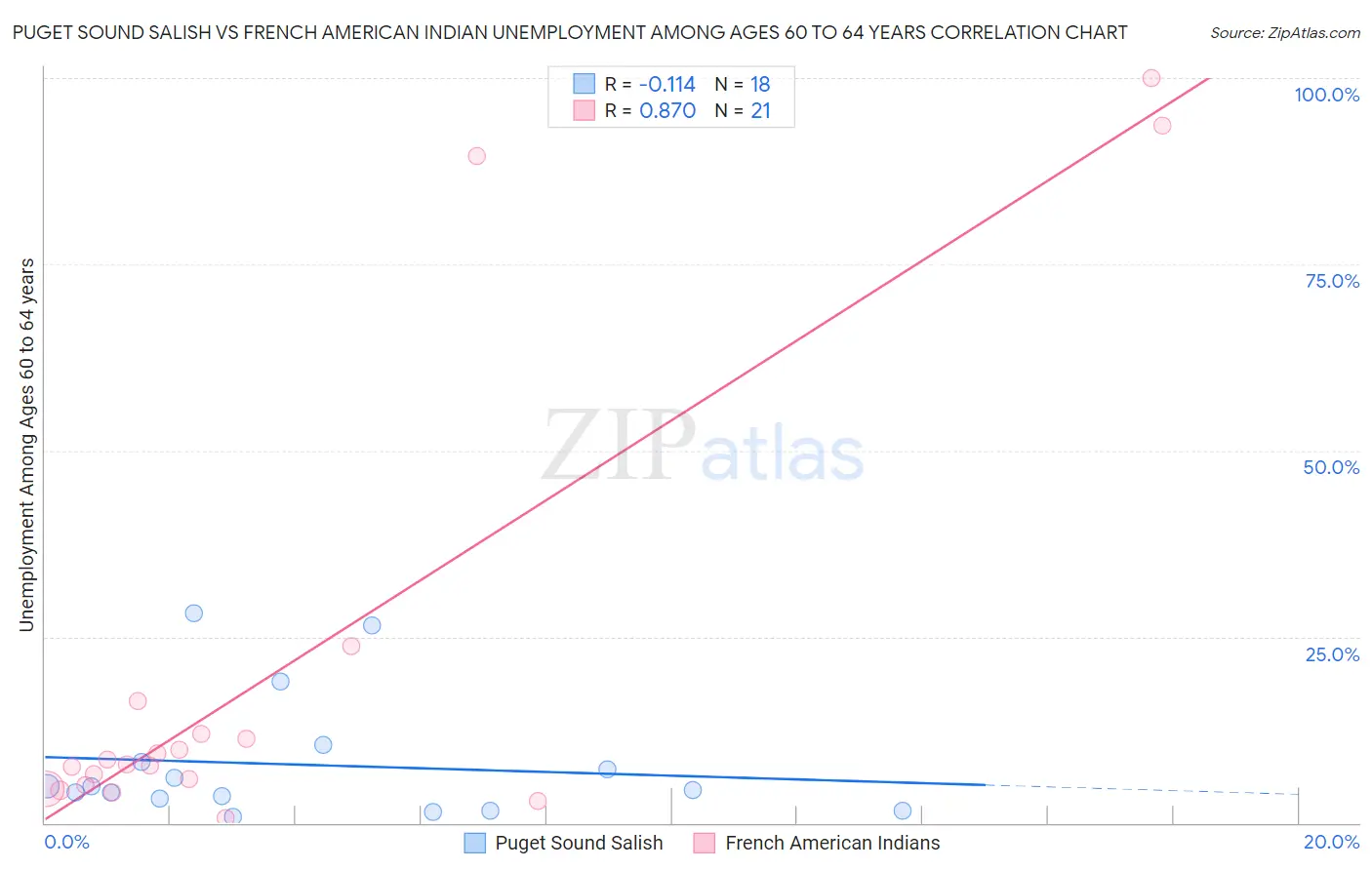 Puget Sound Salish vs French American Indian Unemployment Among Ages 60 to 64 years