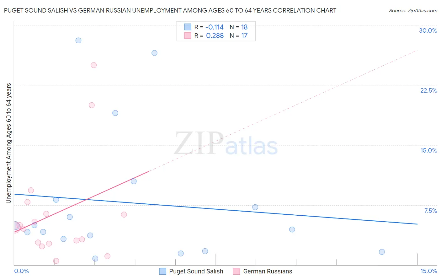 Puget Sound Salish vs German Russian Unemployment Among Ages 60 to 64 years