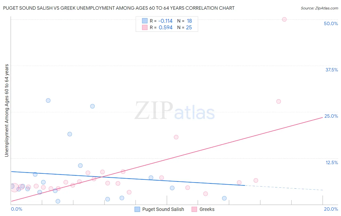 Puget Sound Salish vs Greek Unemployment Among Ages 60 to 64 years
