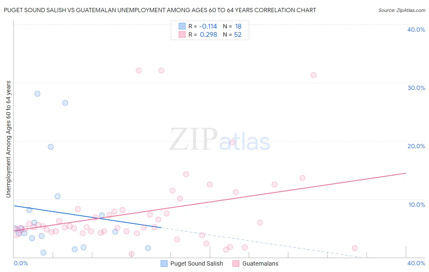 Puget Sound Salish vs Guatemalan Unemployment Among Ages 60 to 64 years