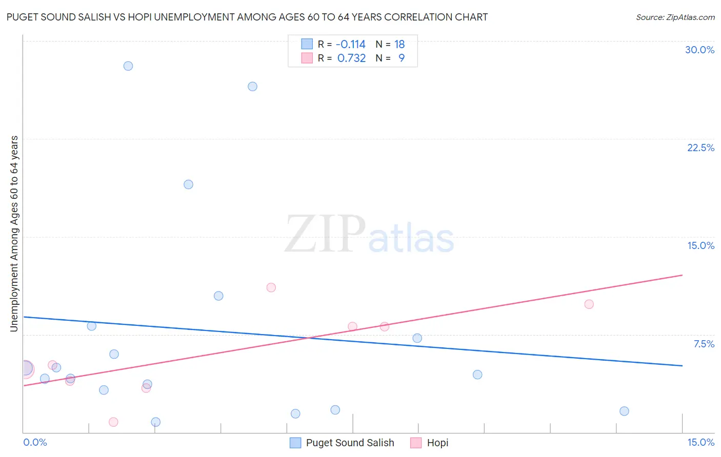Puget Sound Salish vs Hopi Unemployment Among Ages 60 to 64 years