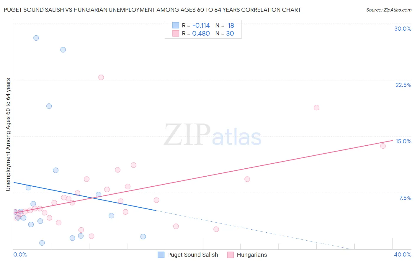 Puget Sound Salish vs Hungarian Unemployment Among Ages 60 to 64 years