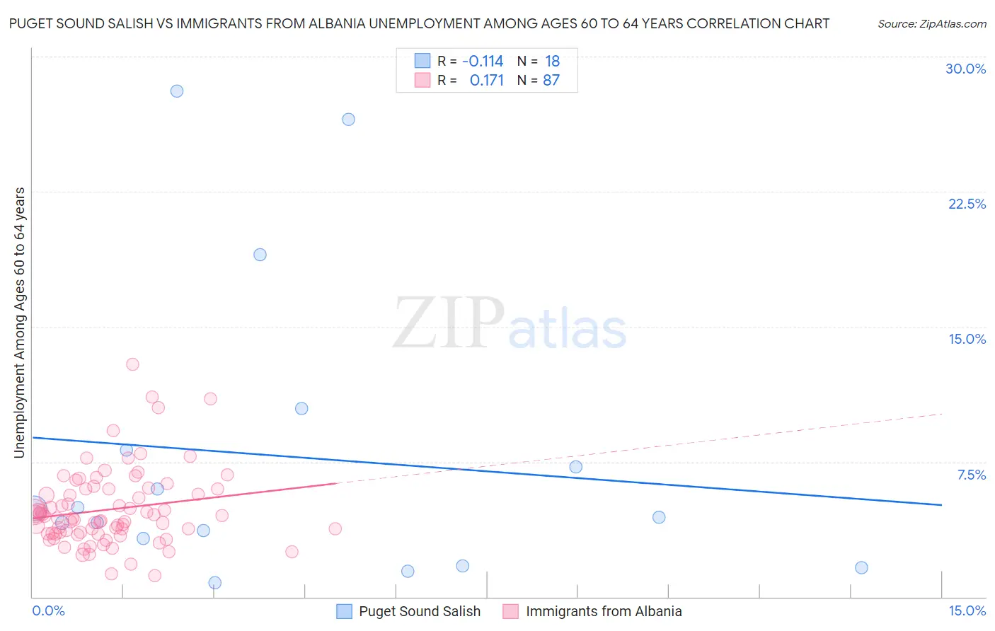 Puget Sound Salish vs Immigrants from Albania Unemployment Among Ages 60 to 64 years