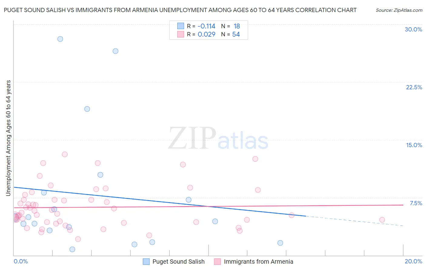 Puget Sound Salish vs Immigrants from Armenia Unemployment Among Ages 60 to 64 years