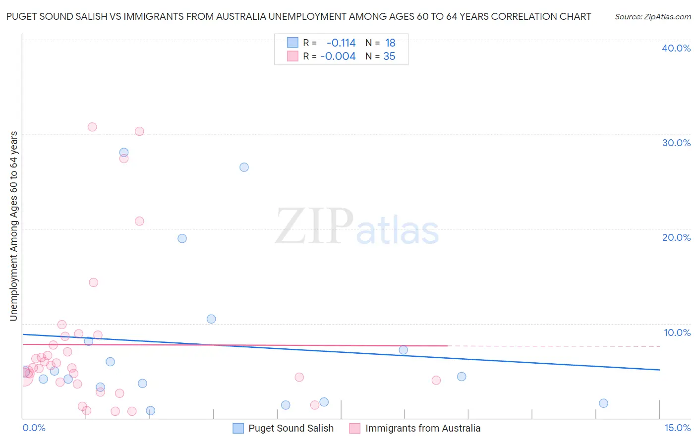 Puget Sound Salish vs Immigrants from Australia Unemployment Among Ages 60 to 64 years