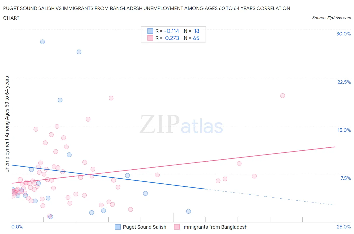 Puget Sound Salish vs Immigrants from Bangladesh Unemployment Among Ages 60 to 64 years