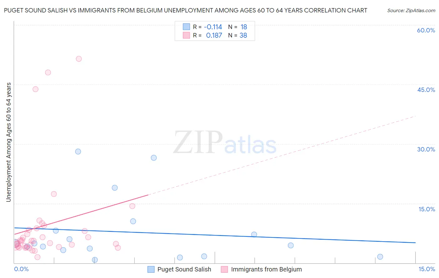 Puget Sound Salish vs Immigrants from Belgium Unemployment Among Ages 60 to 64 years