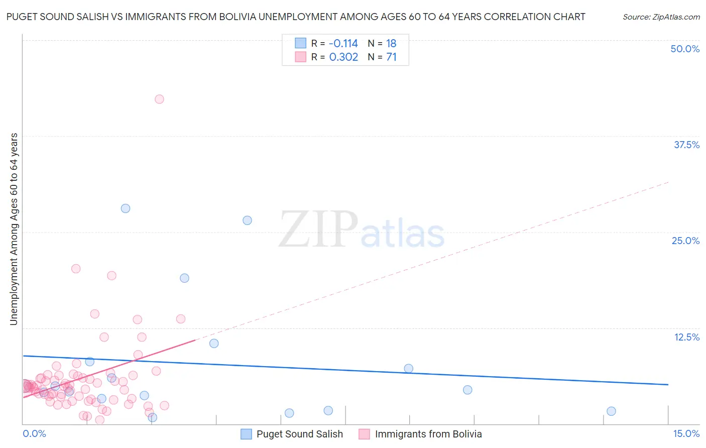 Puget Sound Salish vs Immigrants from Bolivia Unemployment Among Ages 60 to 64 years