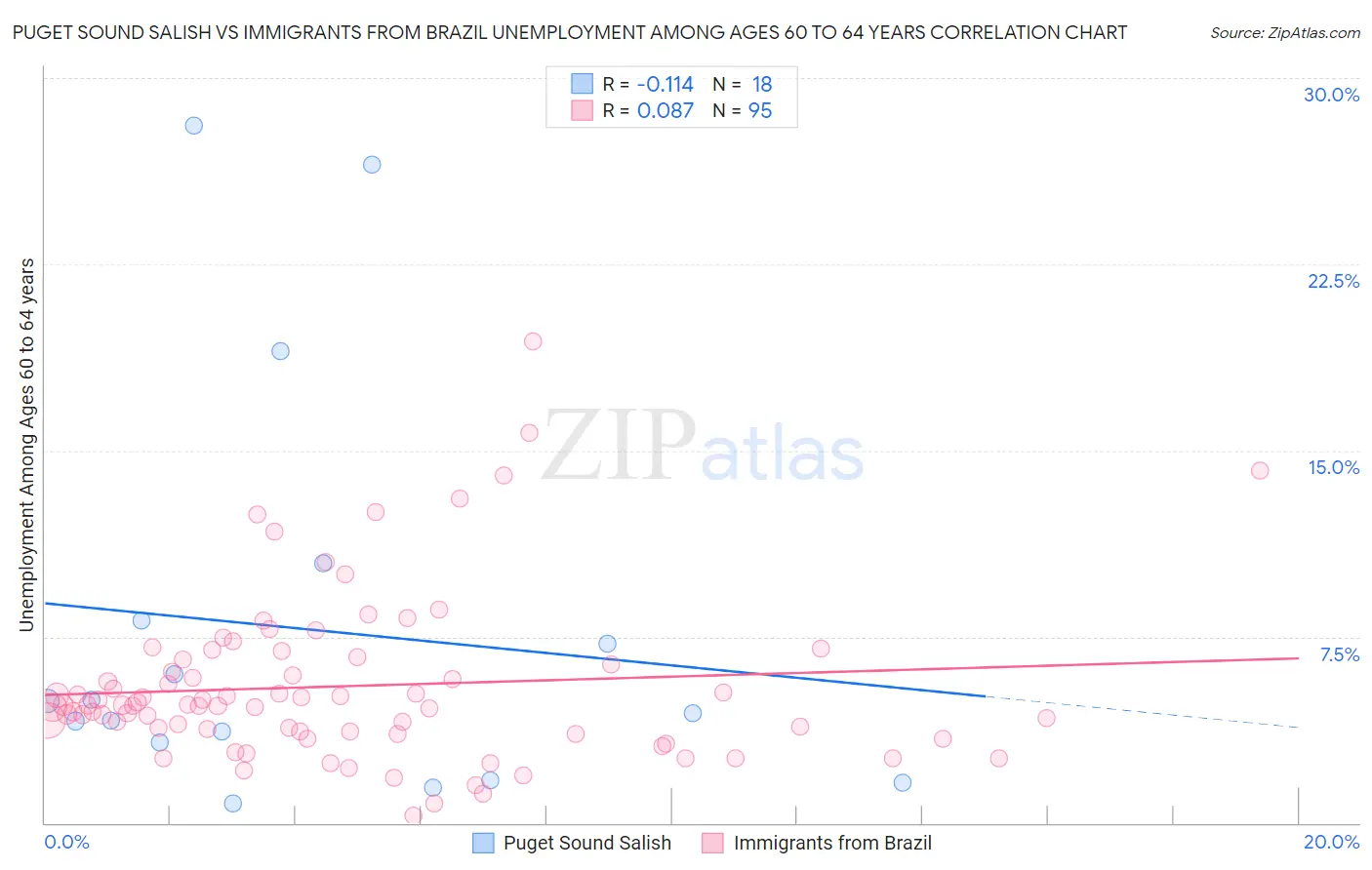 Puget Sound Salish vs Immigrants from Brazil Unemployment Among Ages 60 to 64 years