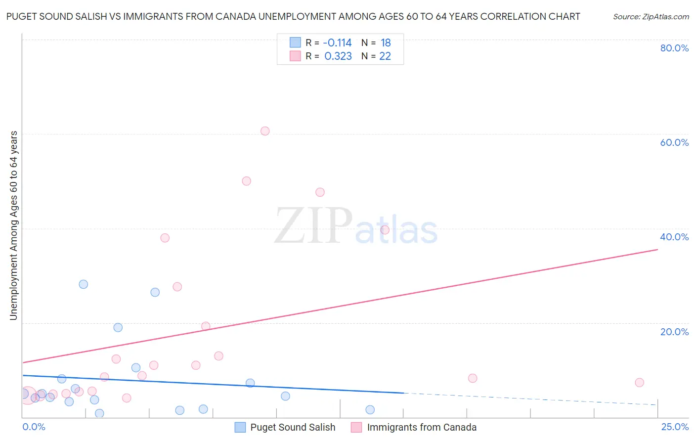 Puget Sound Salish vs Immigrants from Canada Unemployment Among Ages 60 to 64 years