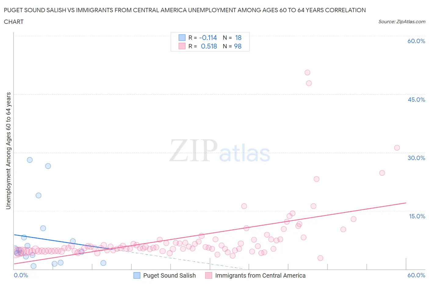 Puget Sound Salish vs Immigrants from Central America Unemployment Among Ages 60 to 64 years
