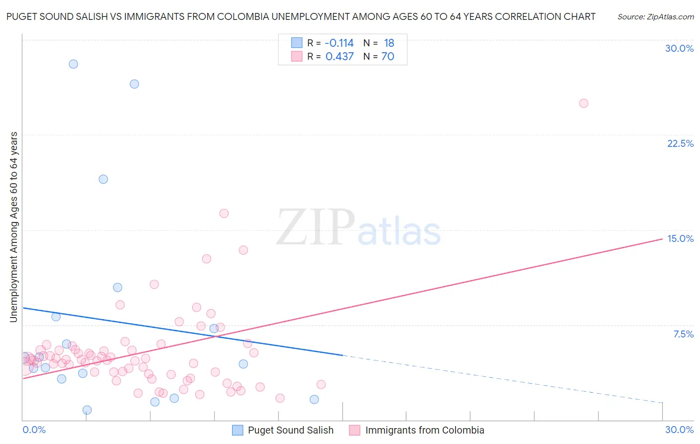 Puget Sound Salish vs Immigrants from Colombia Unemployment Among Ages 60 to 64 years