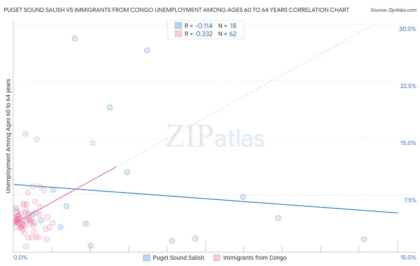 Puget Sound Salish vs Immigrants from Congo Unemployment Among Ages 60 to 64 years