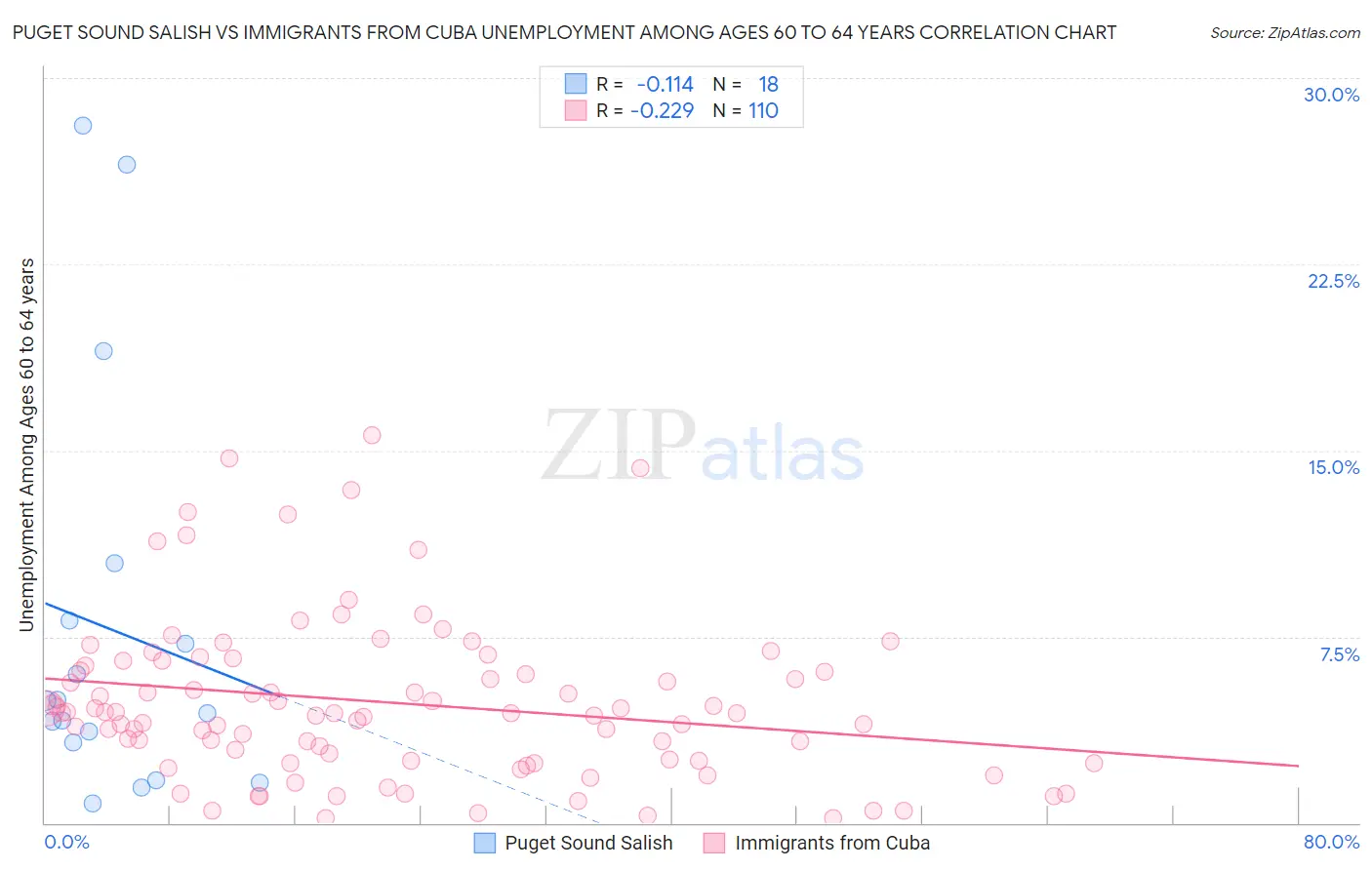 Puget Sound Salish vs Immigrants from Cuba Unemployment Among Ages 60 to 64 years
