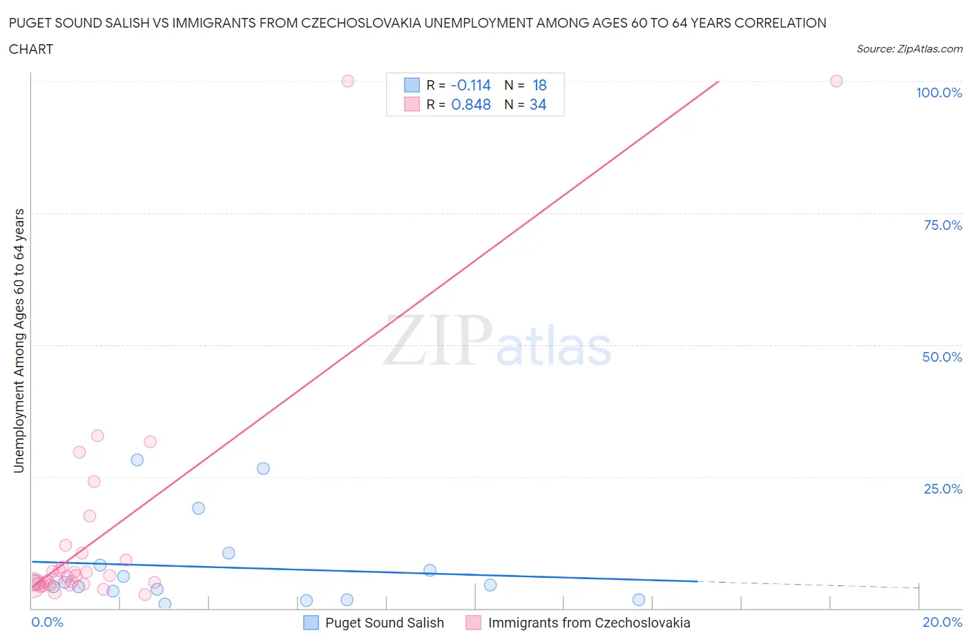Puget Sound Salish vs Immigrants from Czechoslovakia Unemployment Among Ages 60 to 64 years