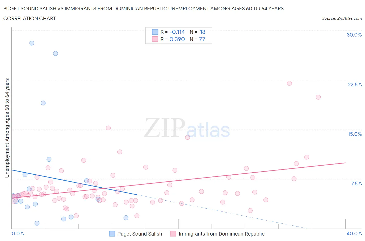 Puget Sound Salish vs Immigrants from Dominican Republic Unemployment Among Ages 60 to 64 years