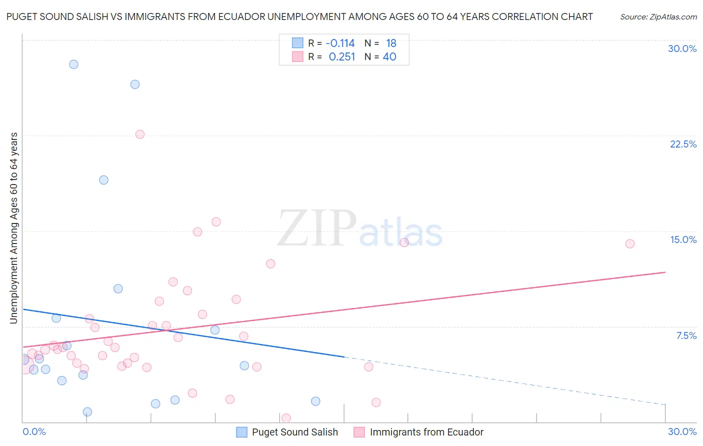 Puget Sound Salish vs Immigrants from Ecuador Unemployment Among Ages 60 to 64 years