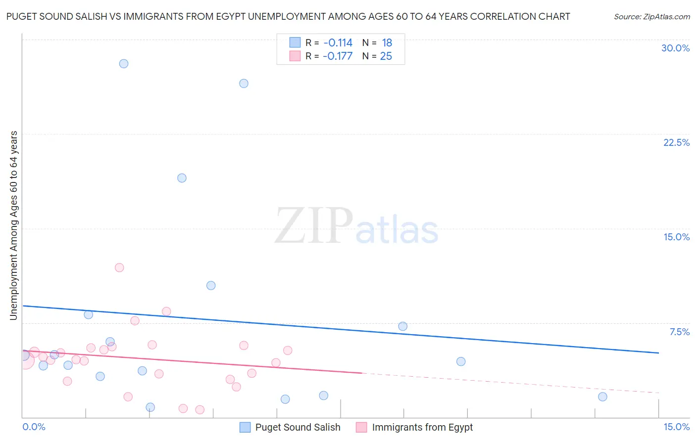 Puget Sound Salish vs Immigrants from Egypt Unemployment Among Ages 60 to 64 years