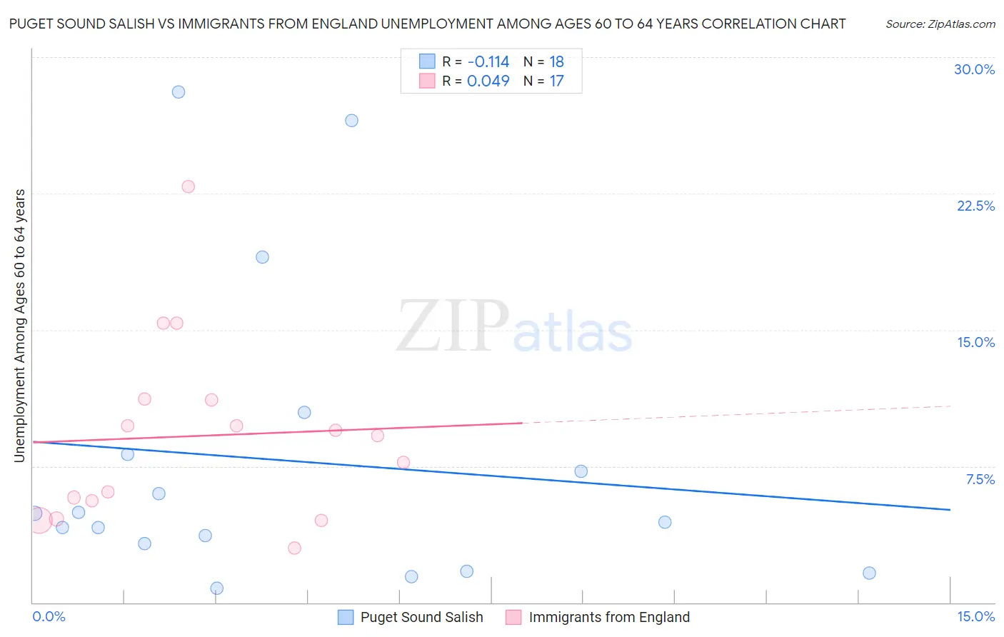 Puget Sound Salish vs Immigrants from England Unemployment Among Ages 60 to 64 years