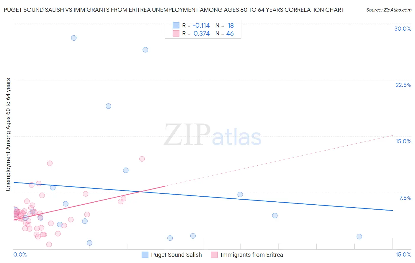 Puget Sound Salish vs Immigrants from Eritrea Unemployment Among Ages 60 to 64 years