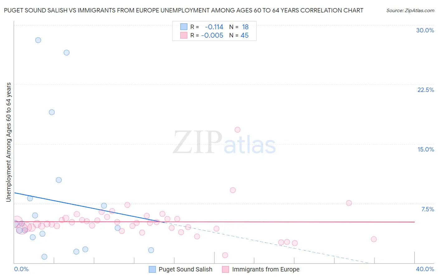 Puget Sound Salish vs Immigrants from Europe Unemployment Among Ages 60 to 64 years