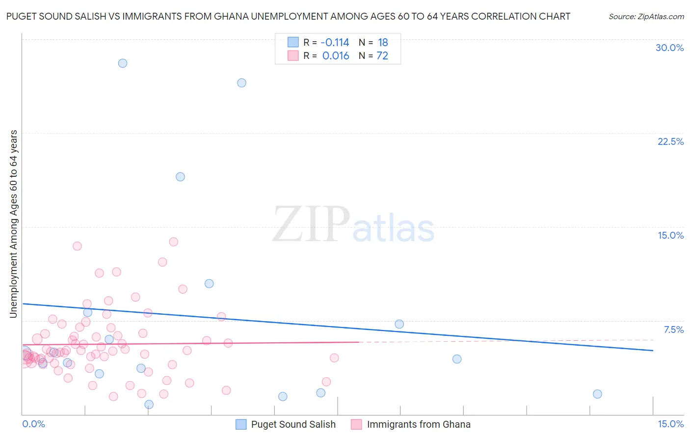 Puget Sound Salish vs Immigrants from Ghana Unemployment Among Ages 60 to 64 years