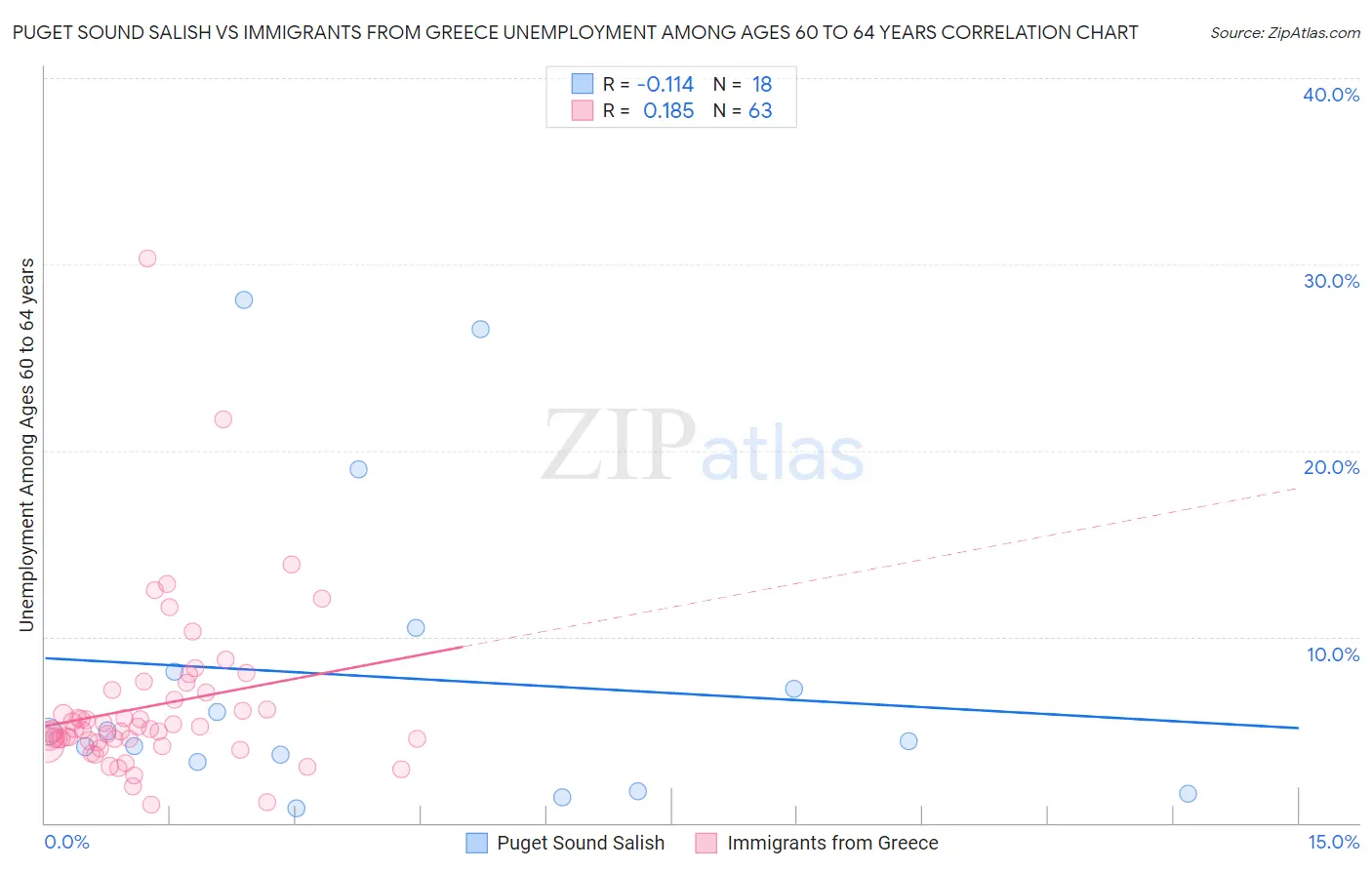 Puget Sound Salish vs Immigrants from Greece Unemployment Among Ages 60 to 64 years