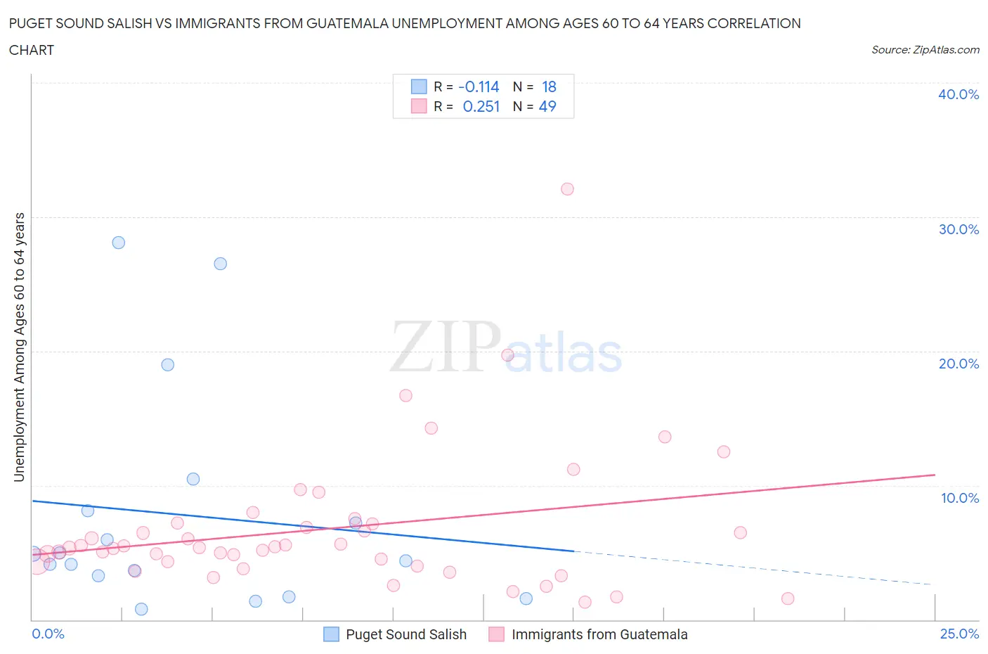 Puget Sound Salish vs Immigrants from Guatemala Unemployment Among Ages 60 to 64 years