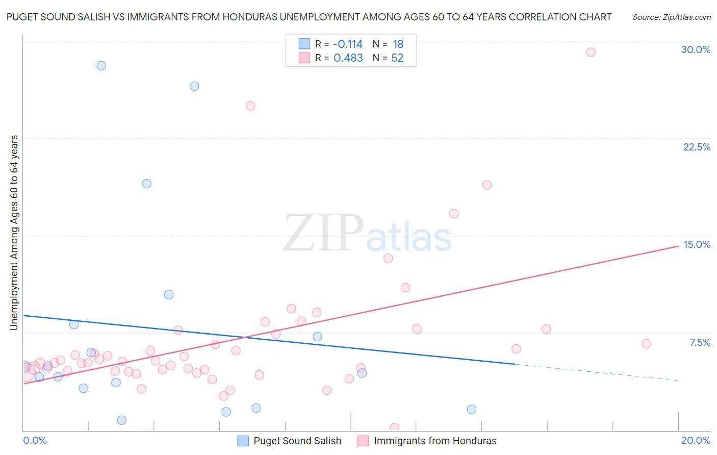 Puget Sound Salish vs Immigrants from Honduras Unemployment Among Ages 60 to 64 years