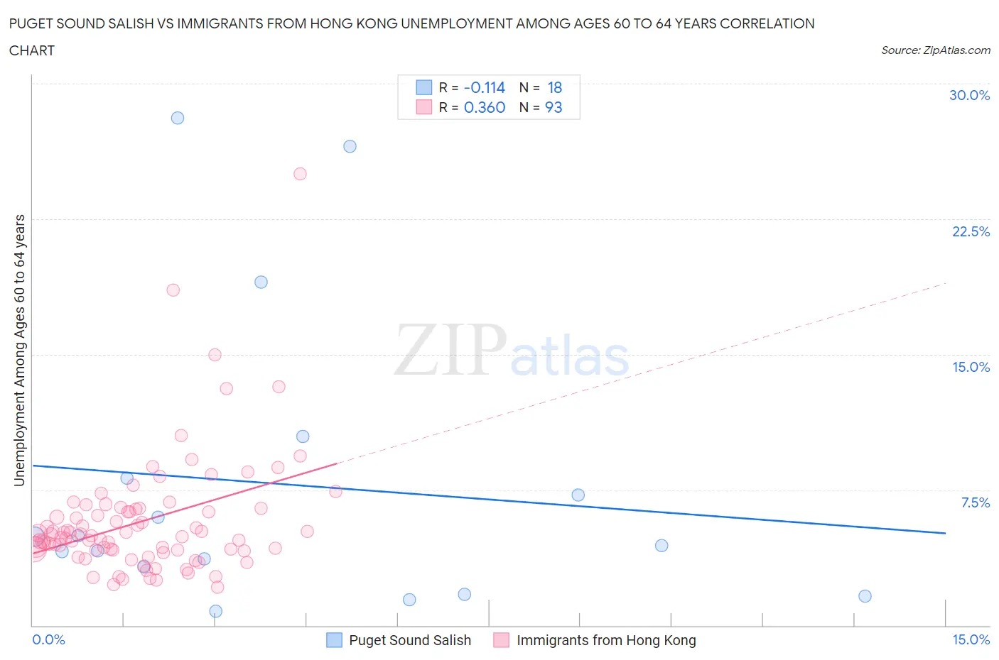 Puget Sound Salish vs Immigrants from Hong Kong Unemployment Among Ages 60 to 64 years