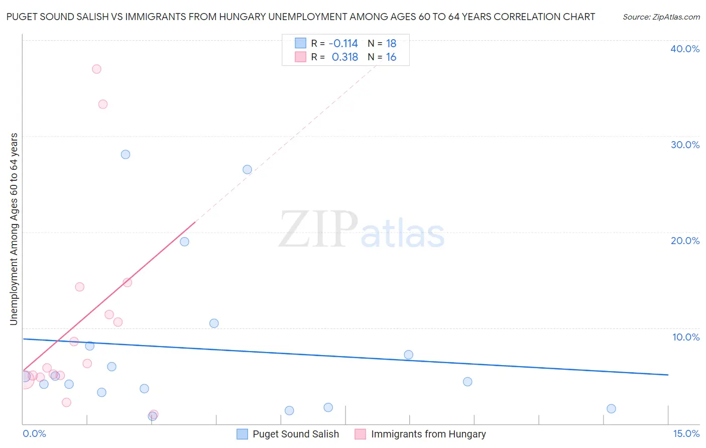Puget Sound Salish vs Immigrants from Hungary Unemployment Among Ages 60 to 64 years