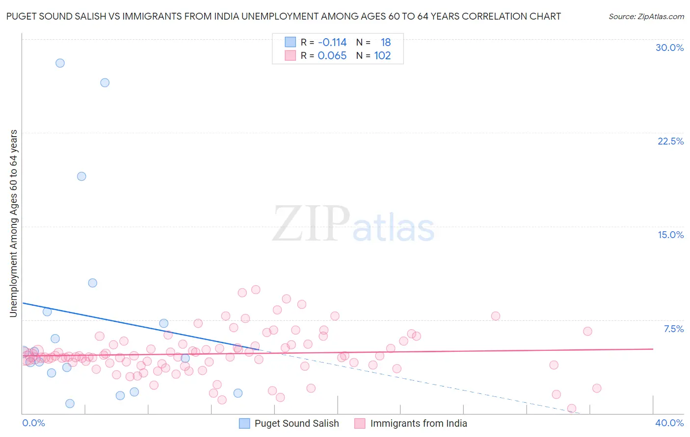 Puget Sound Salish vs Immigrants from India Unemployment Among Ages 60 to 64 years