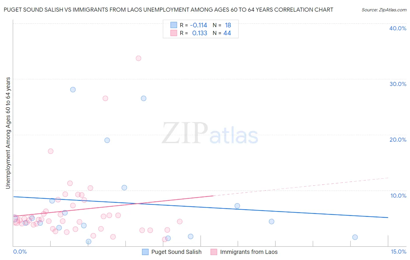 Puget Sound Salish vs Immigrants from Laos Unemployment Among Ages 60 to 64 years