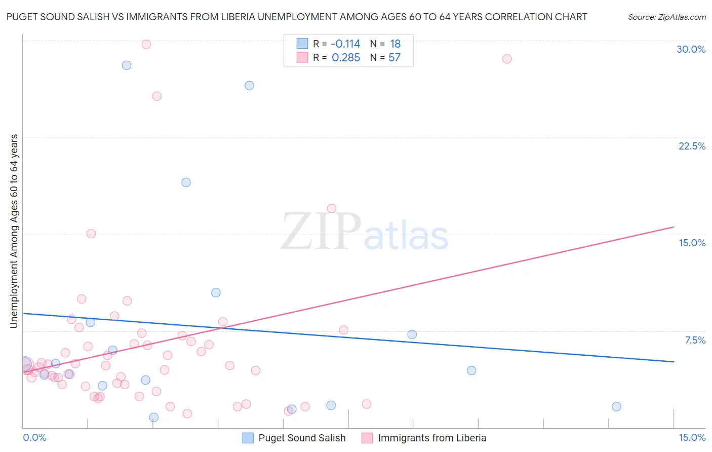 Puget Sound Salish vs Immigrants from Liberia Unemployment Among Ages 60 to 64 years