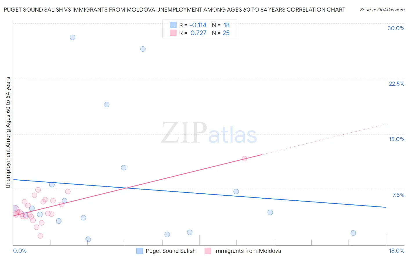 Puget Sound Salish vs Immigrants from Moldova Unemployment Among Ages 60 to 64 years