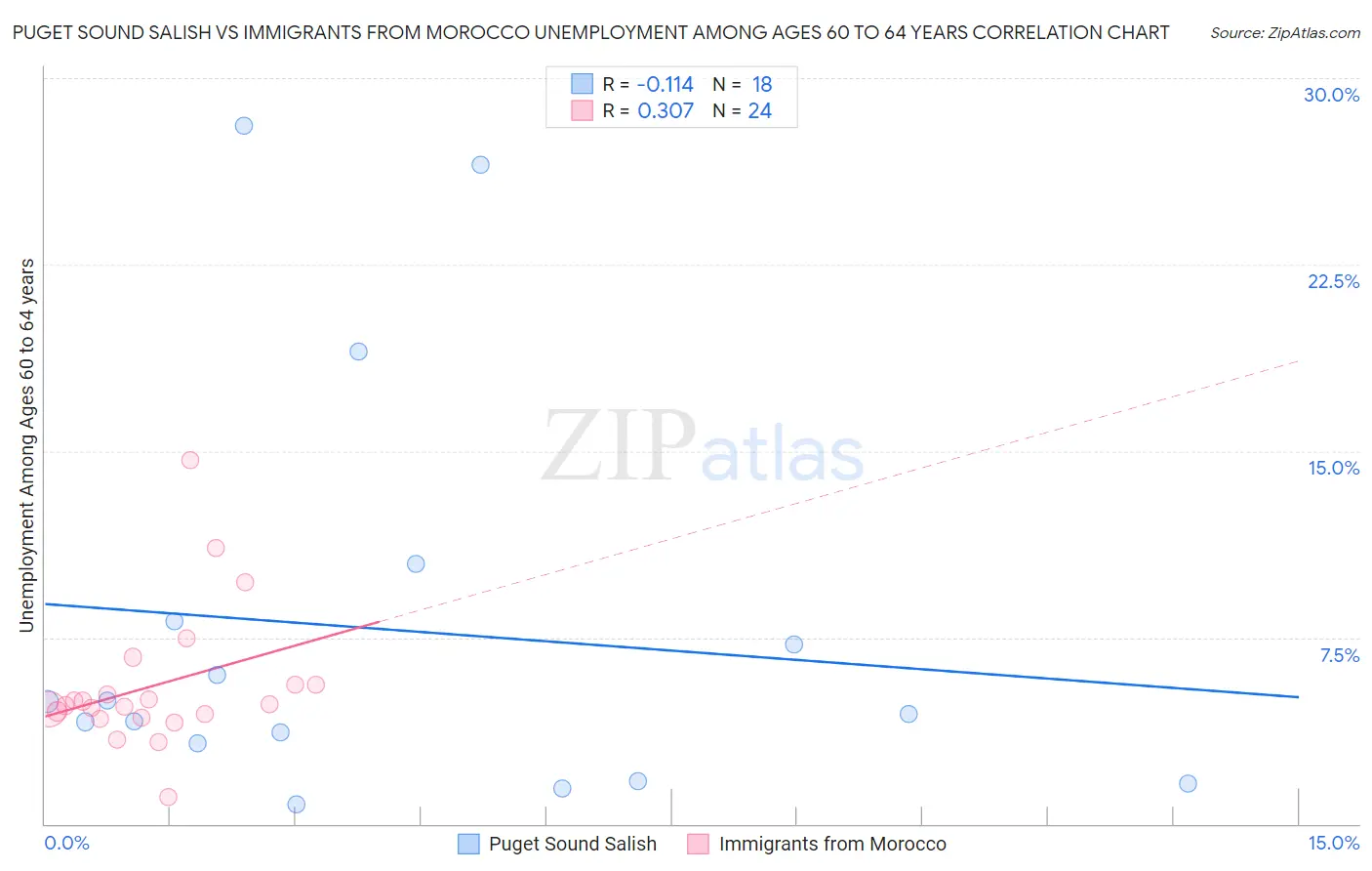 Puget Sound Salish vs Immigrants from Morocco Unemployment Among Ages 60 to 64 years